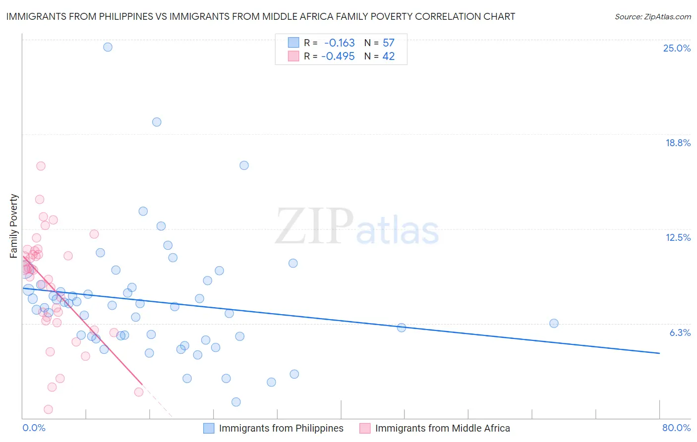 Immigrants from Philippines vs Immigrants from Middle Africa Family Poverty