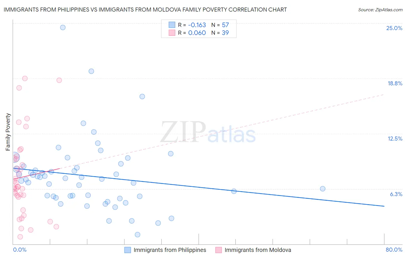 Immigrants from Philippines vs Immigrants from Moldova Family Poverty