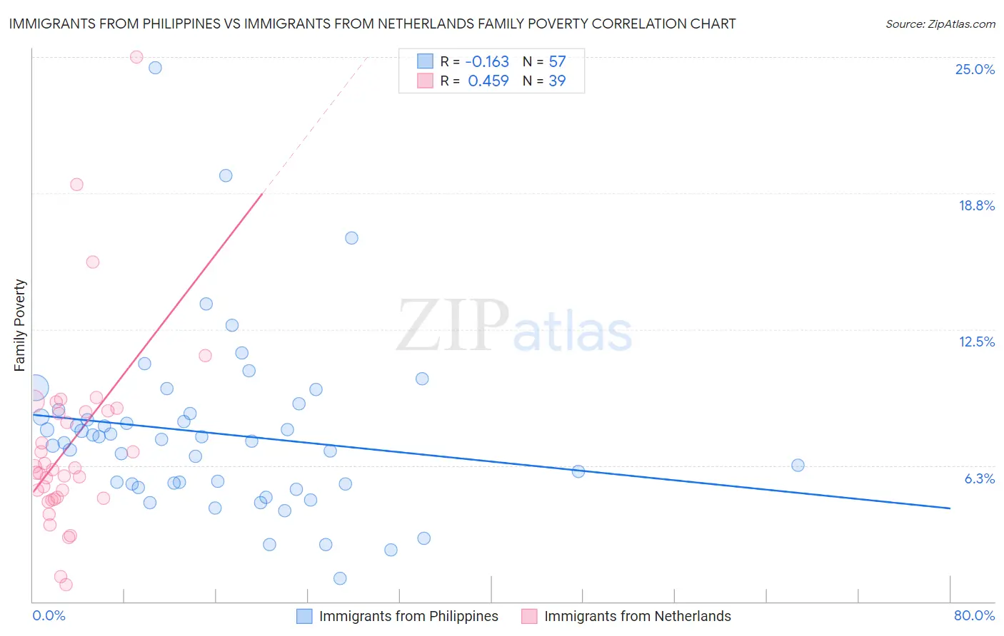 Immigrants from Philippines vs Immigrants from Netherlands Family Poverty