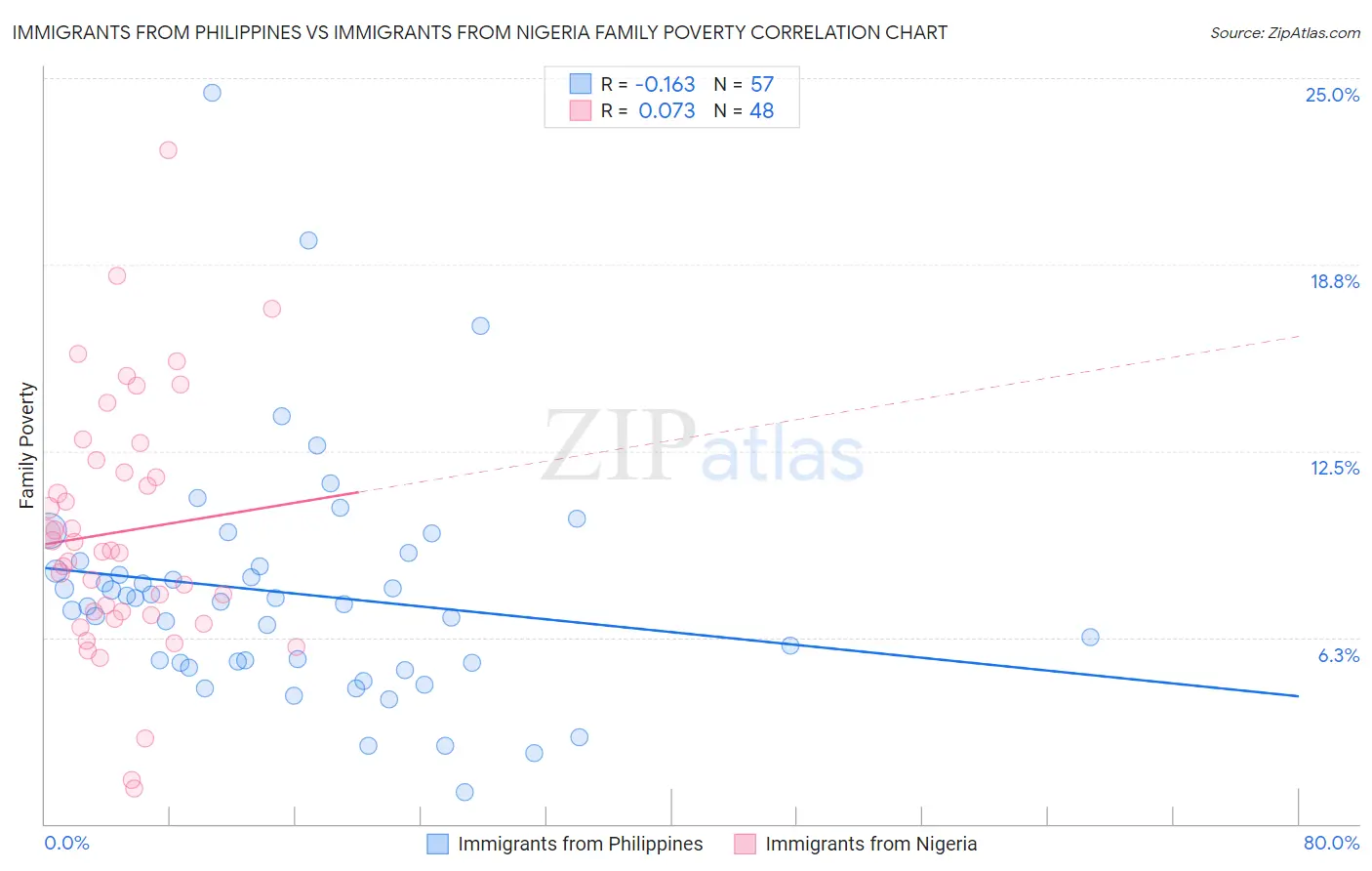 Immigrants from Philippines vs Immigrants from Nigeria Family Poverty