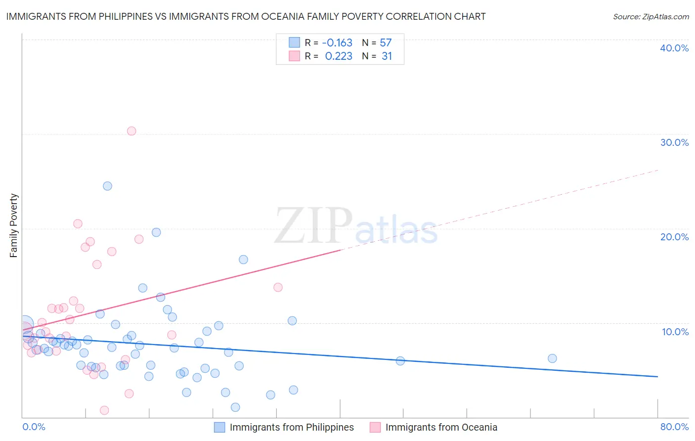 Immigrants from Philippines vs Immigrants from Oceania Family Poverty