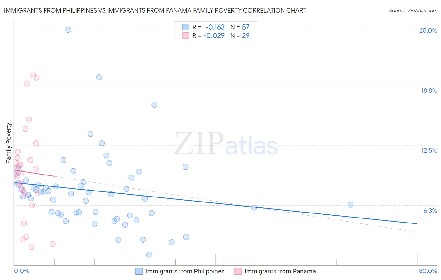 Immigrants from Philippines vs Immigrants from Panama Family Poverty