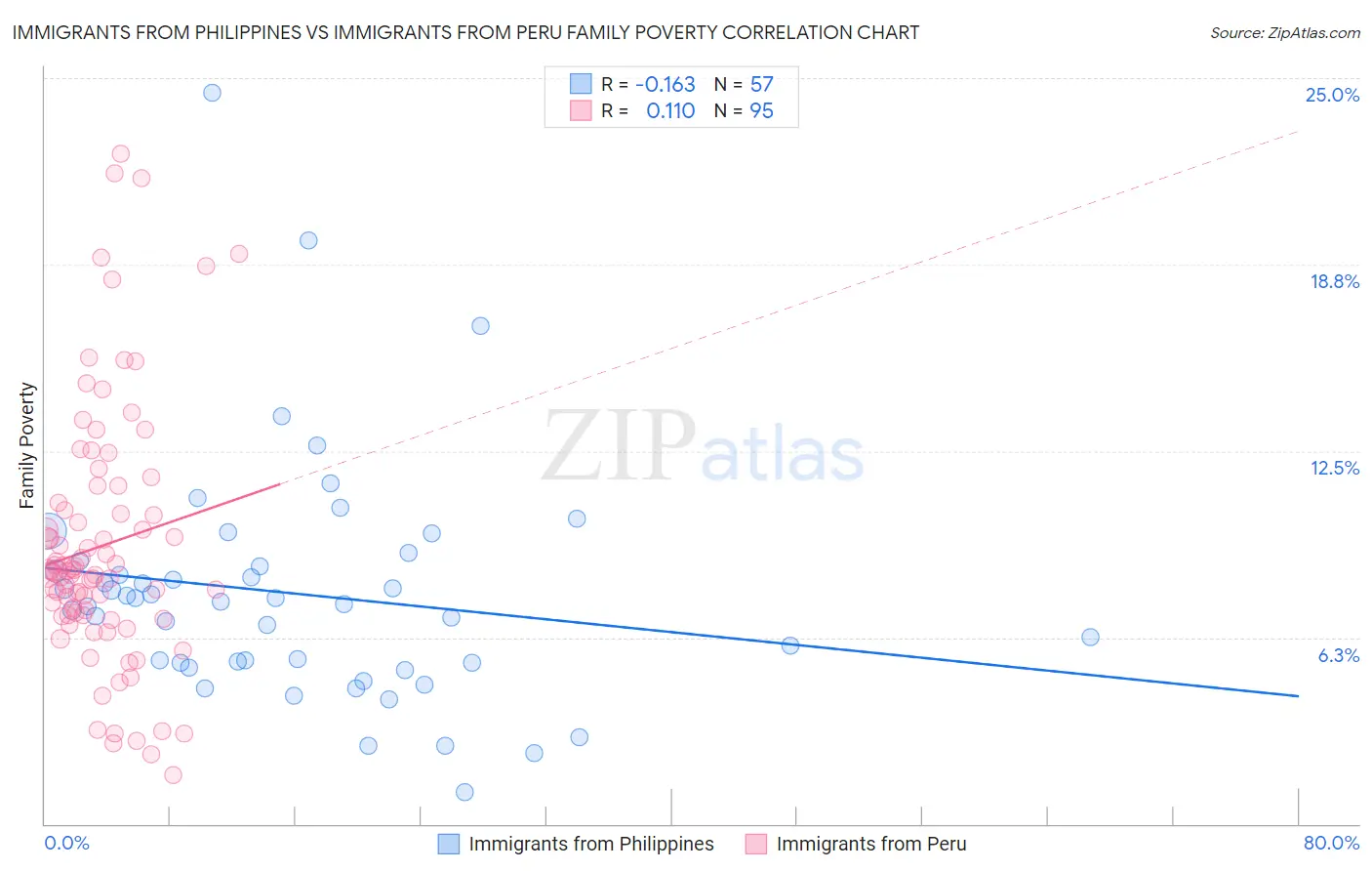 Immigrants from Philippines vs Immigrants from Peru Family Poverty