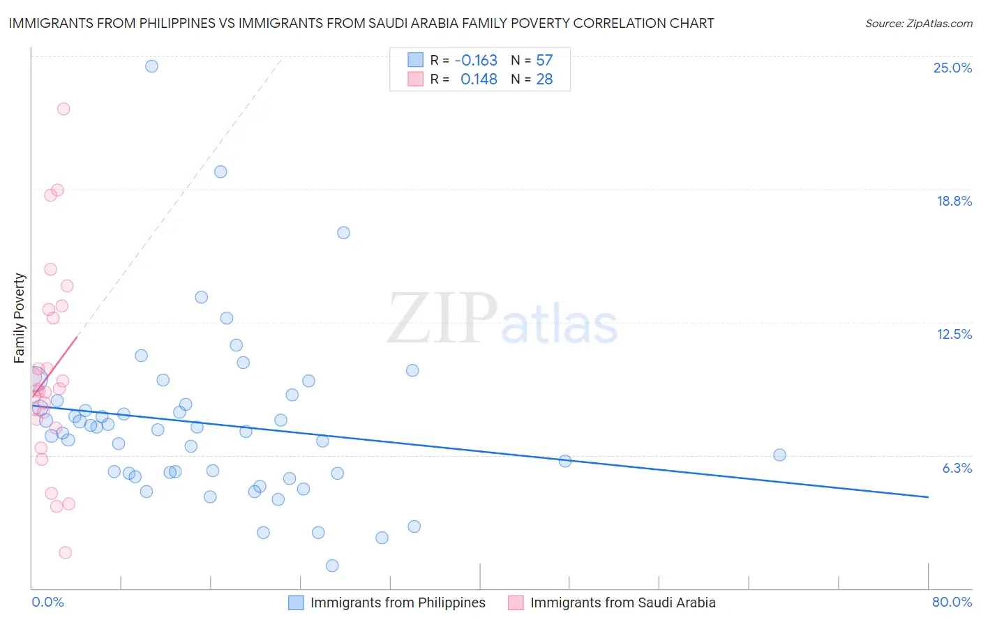 Immigrants from Philippines vs Immigrants from Saudi Arabia Family Poverty