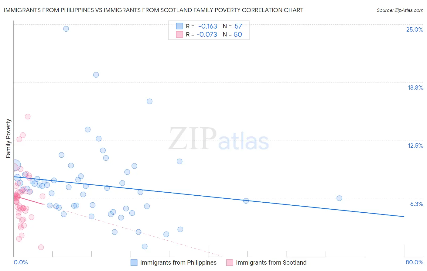 Immigrants from Philippines vs Immigrants from Scotland Family Poverty