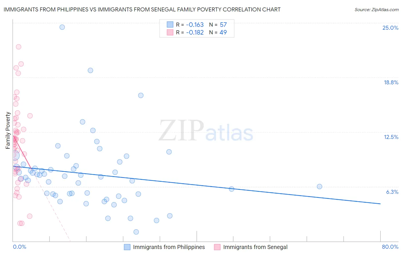 Immigrants from Philippines vs Immigrants from Senegal Family Poverty
