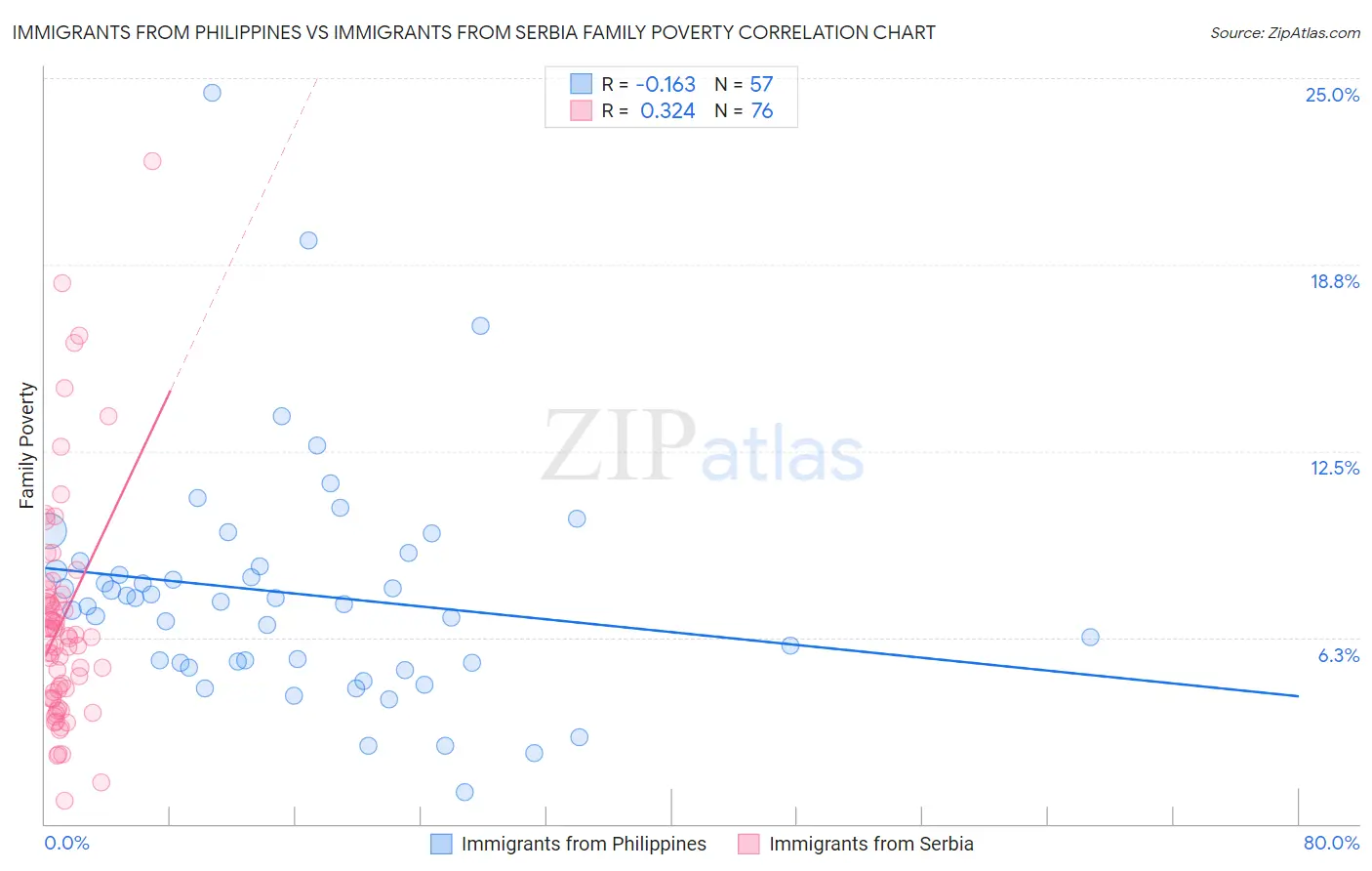 Immigrants from Philippines vs Immigrants from Serbia Family Poverty