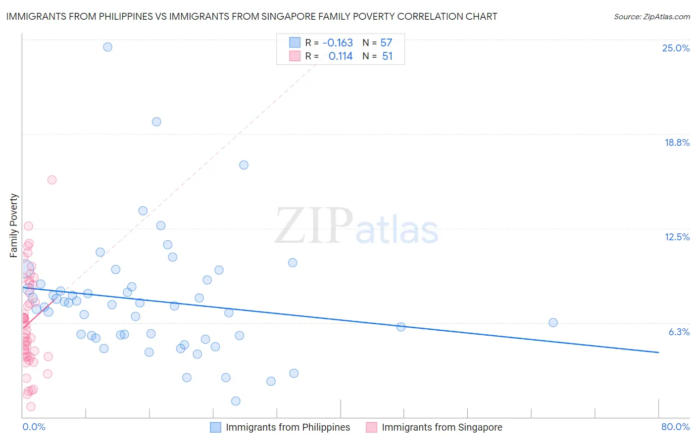 Immigrants from Philippines vs Immigrants from Singapore Family Poverty