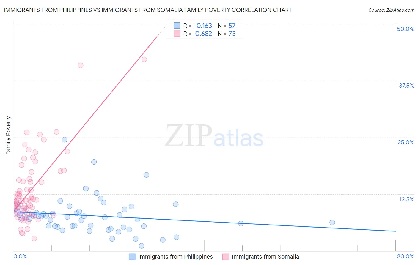 Immigrants from Philippines vs Immigrants from Somalia Family Poverty