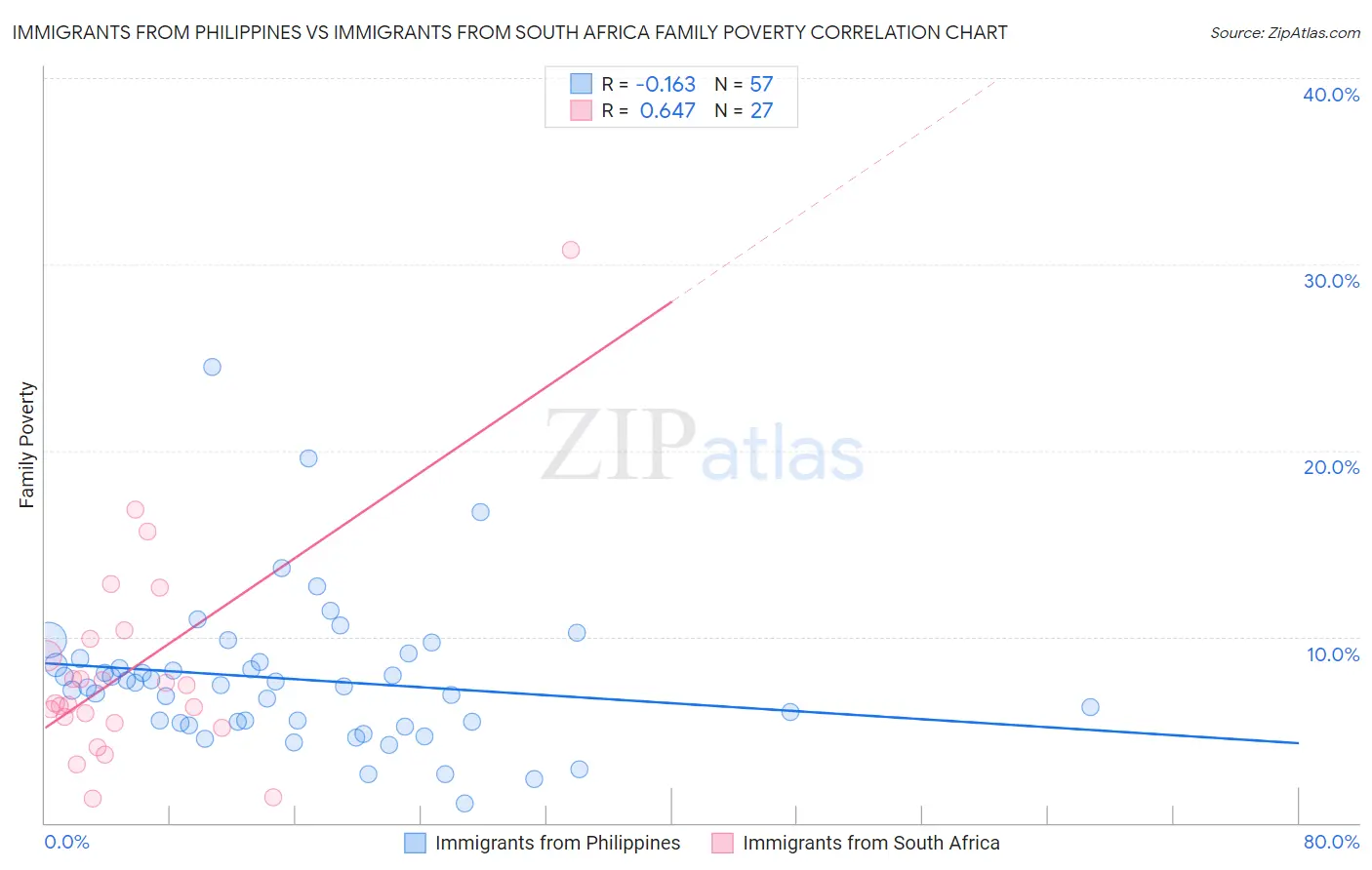 Immigrants from Philippines vs Immigrants from South Africa Family Poverty