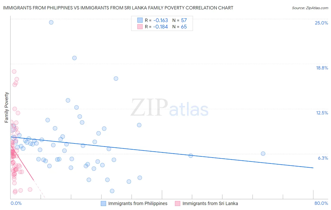 Immigrants from Philippines vs Immigrants from Sri Lanka Family Poverty