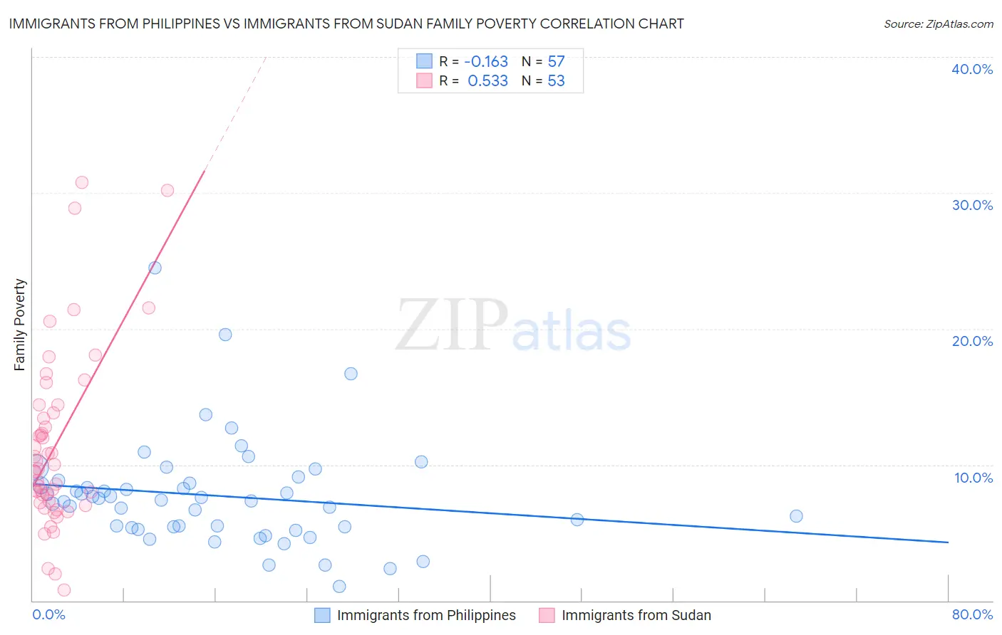 Immigrants from Philippines vs Immigrants from Sudan Family Poverty
