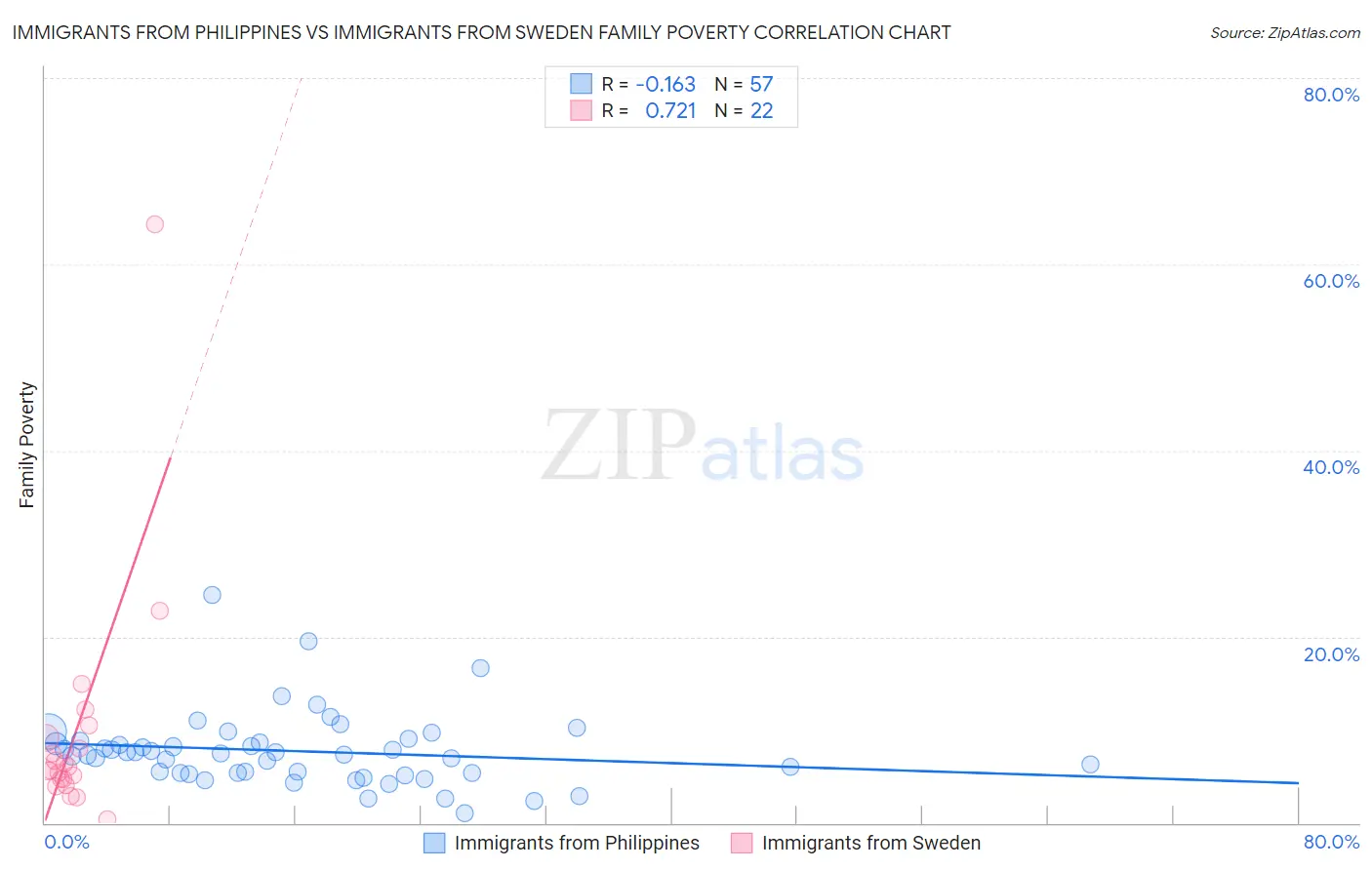 Immigrants from Philippines vs Immigrants from Sweden Family Poverty