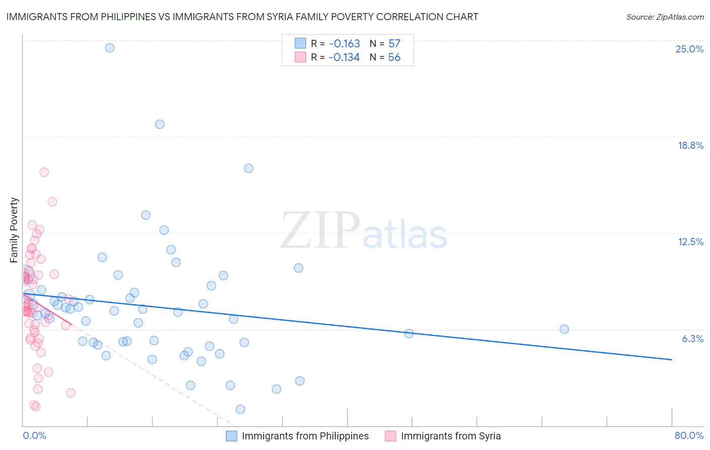Immigrants from Philippines vs Immigrants from Syria Family Poverty