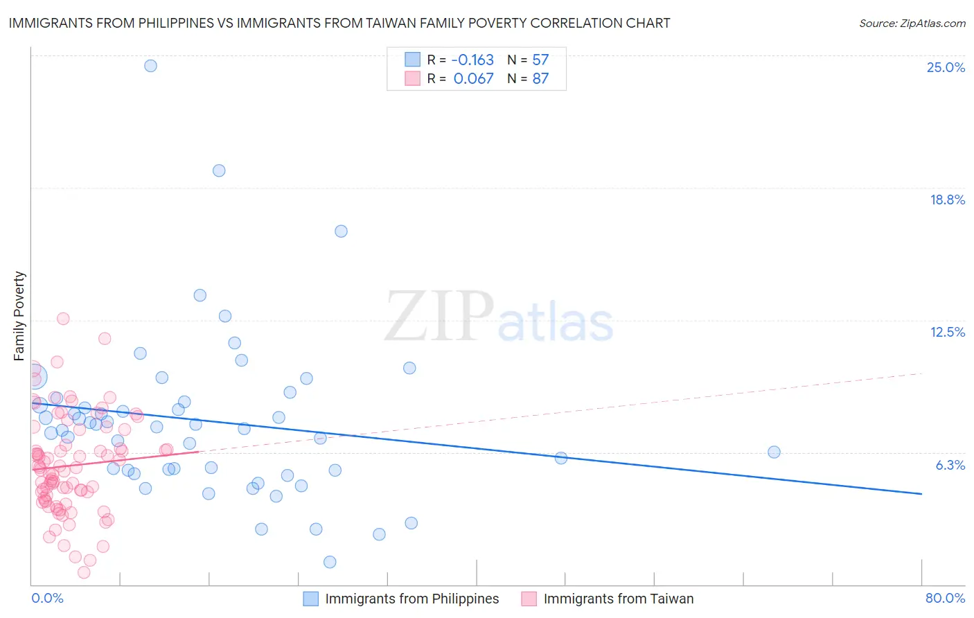 Immigrants from Philippines vs Immigrants from Taiwan Family Poverty