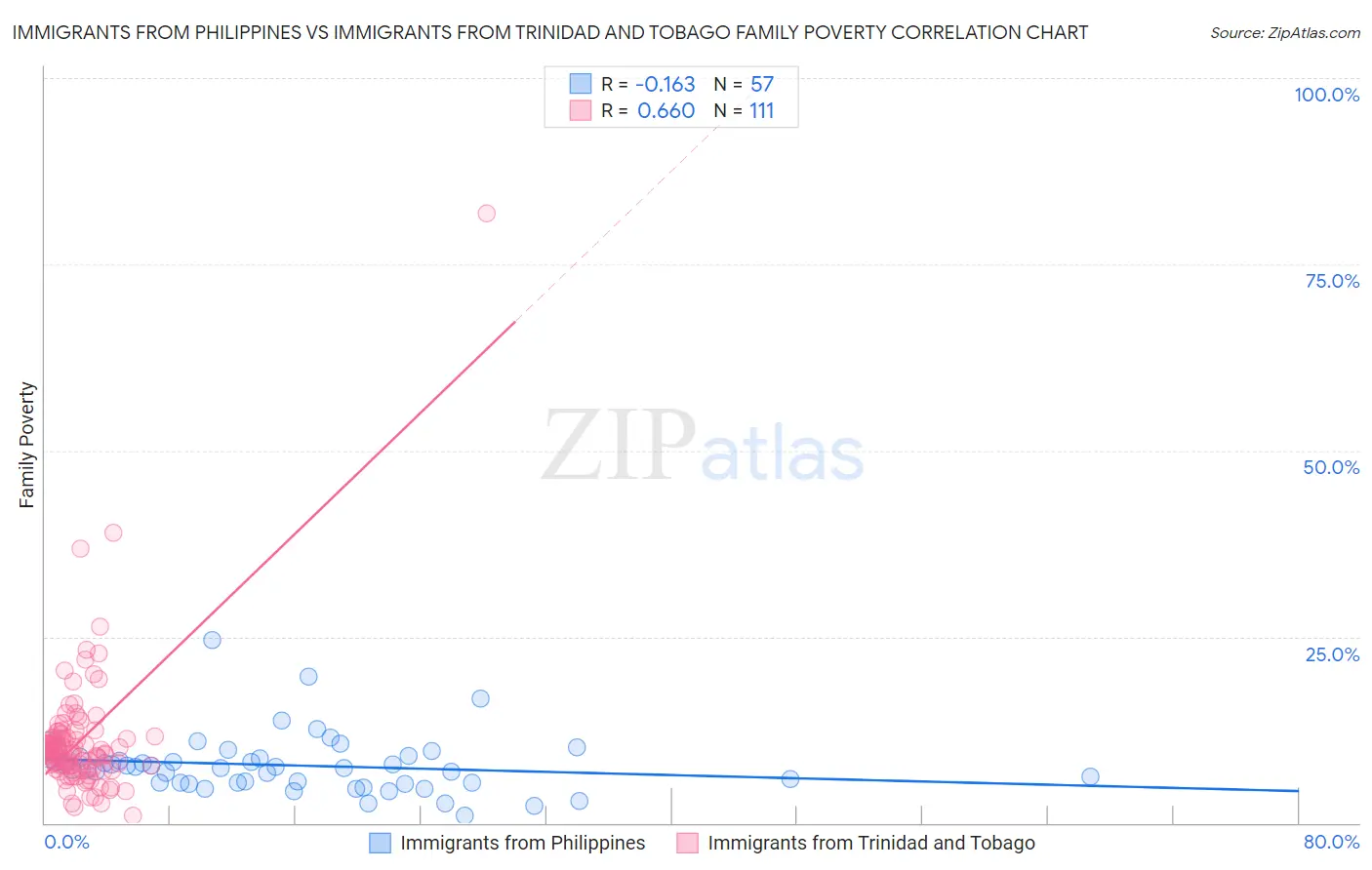 Immigrants from Philippines vs Immigrants from Trinidad and Tobago Family Poverty
