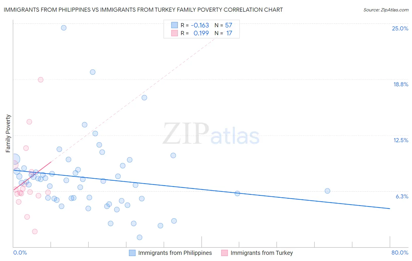 Immigrants from Philippines vs Immigrants from Turkey Family Poverty