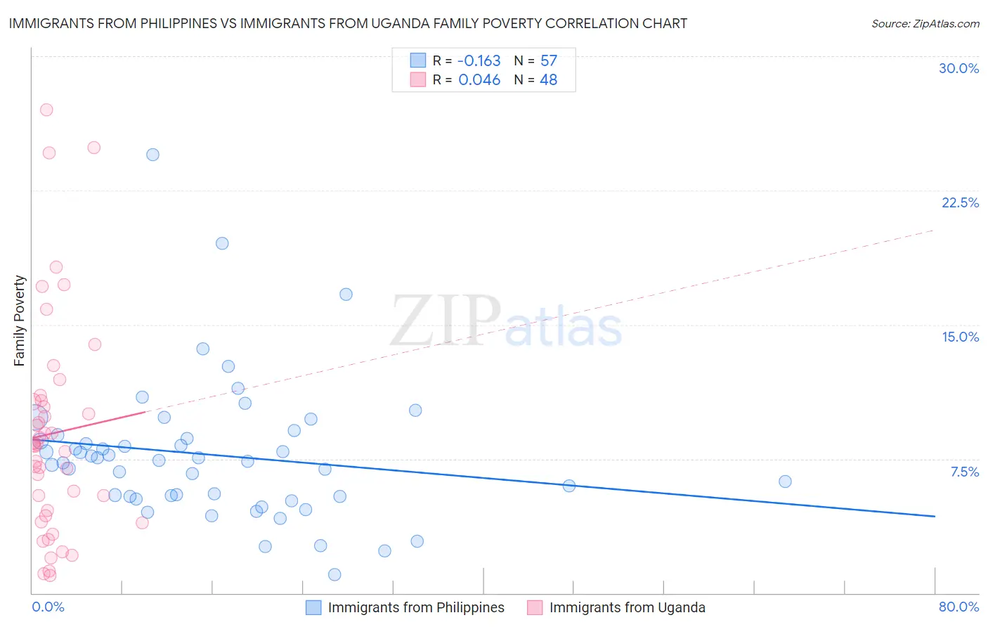 Immigrants from Philippines vs Immigrants from Uganda Family Poverty