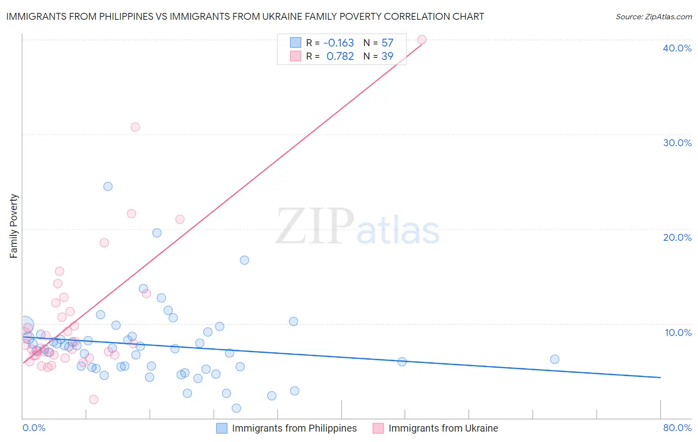 Immigrants from Philippines vs Immigrants from Ukraine Family Poverty