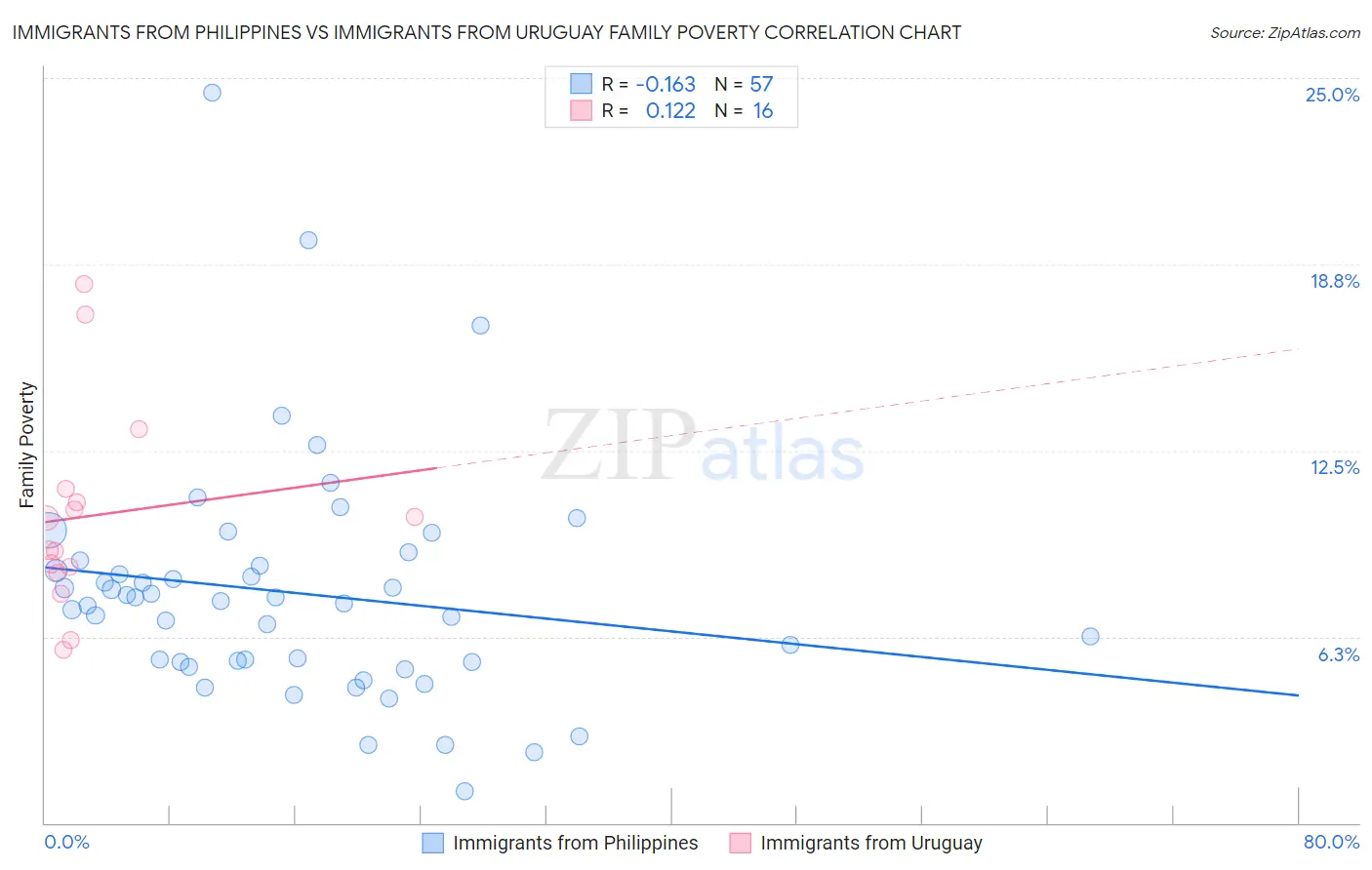 Immigrants from Philippines vs Immigrants from Uruguay Family Poverty