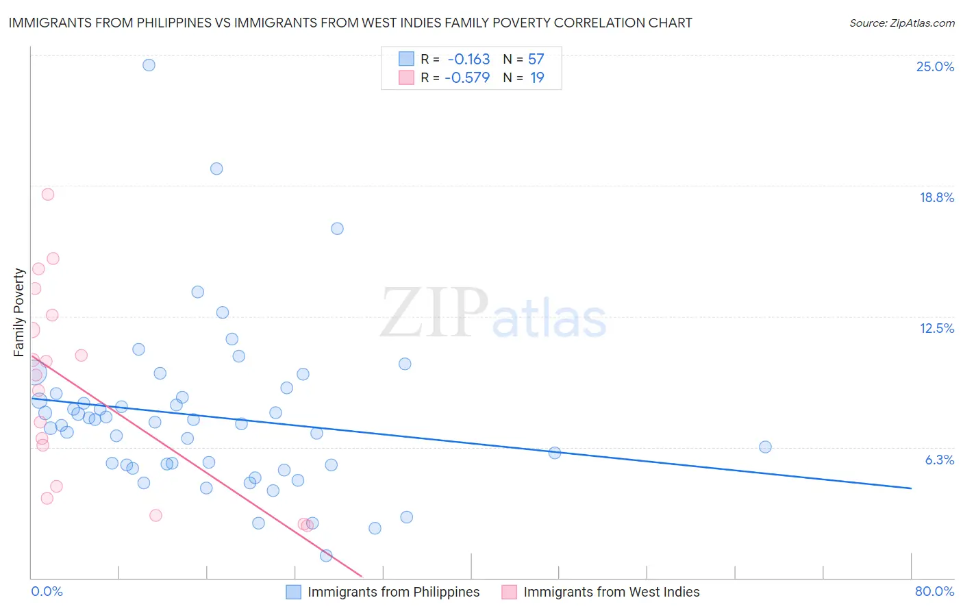 Immigrants from Philippines vs Immigrants from West Indies Family Poverty
