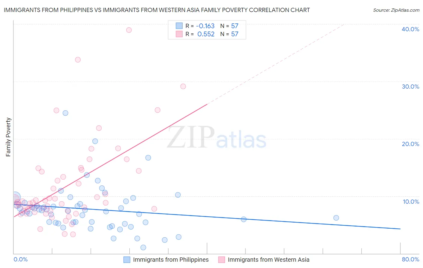 Immigrants from Philippines vs Immigrants from Western Asia Family Poverty