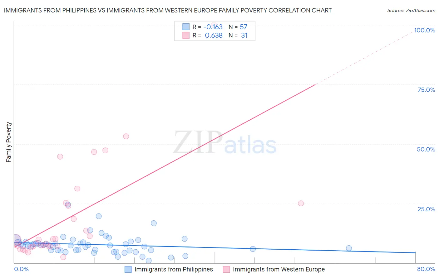 Immigrants from Philippines vs Immigrants from Western Europe Family Poverty