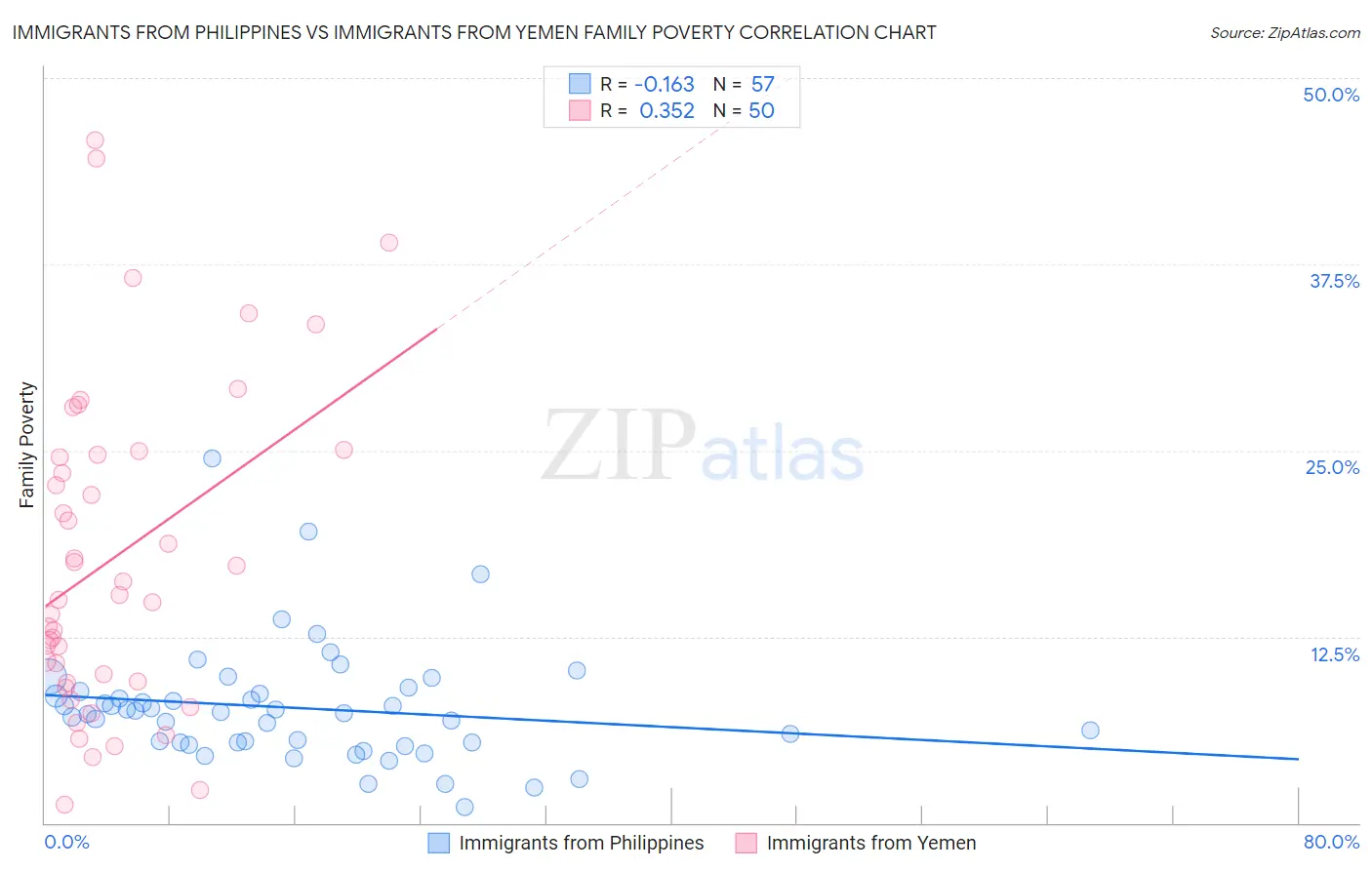 Immigrants from Philippines vs Immigrants from Yemen Family Poverty