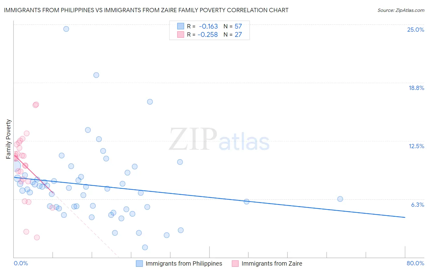 Immigrants from Philippines vs Immigrants from Zaire Family Poverty