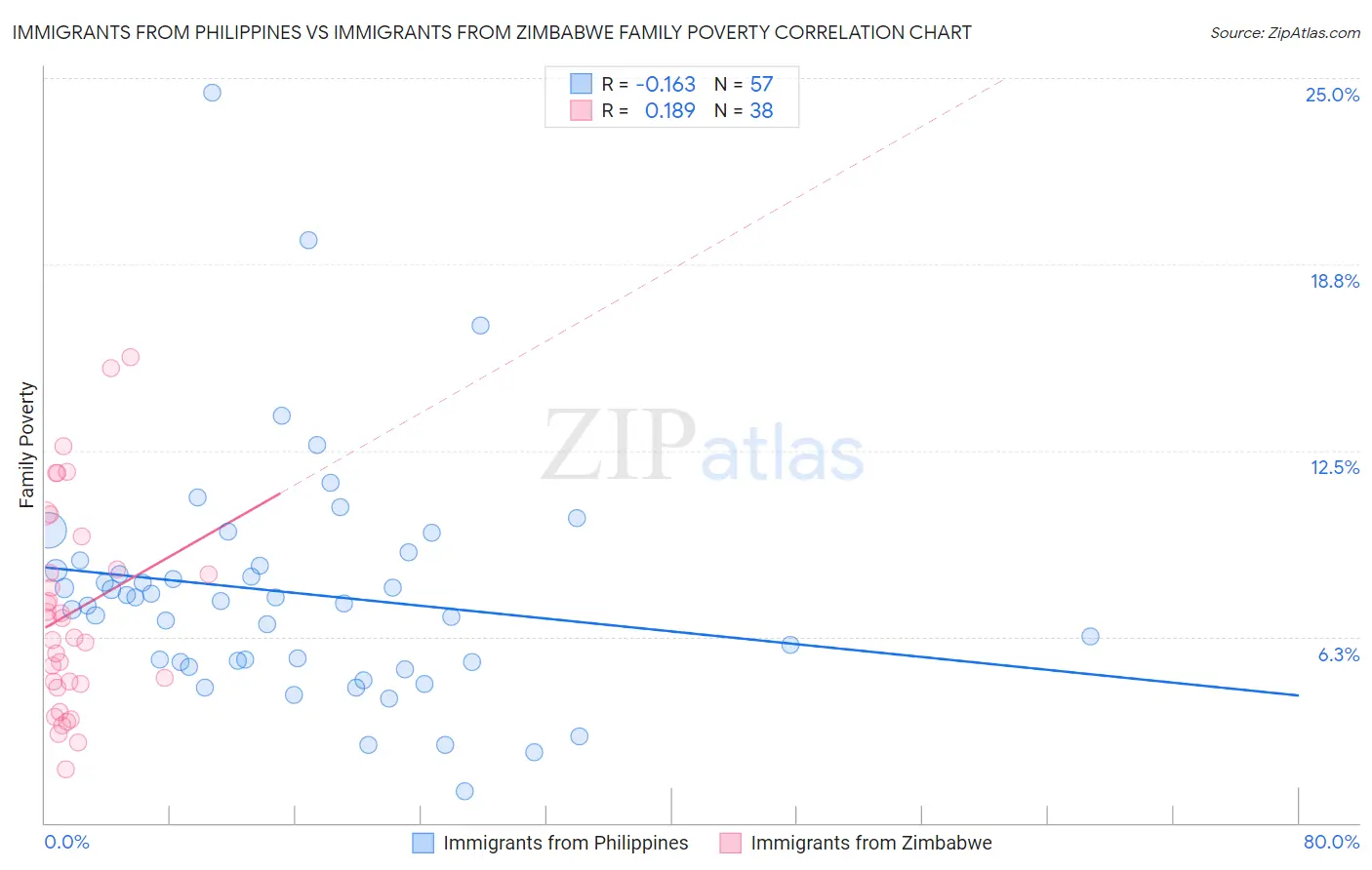 Immigrants from Philippines vs Immigrants from Zimbabwe Family Poverty