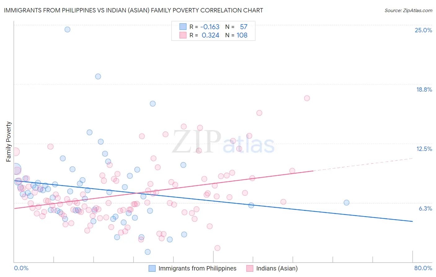 Immigrants from Philippines vs Indian (Asian) Family Poverty