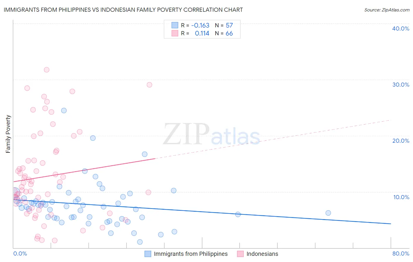 Immigrants from Philippines vs Indonesian Family Poverty