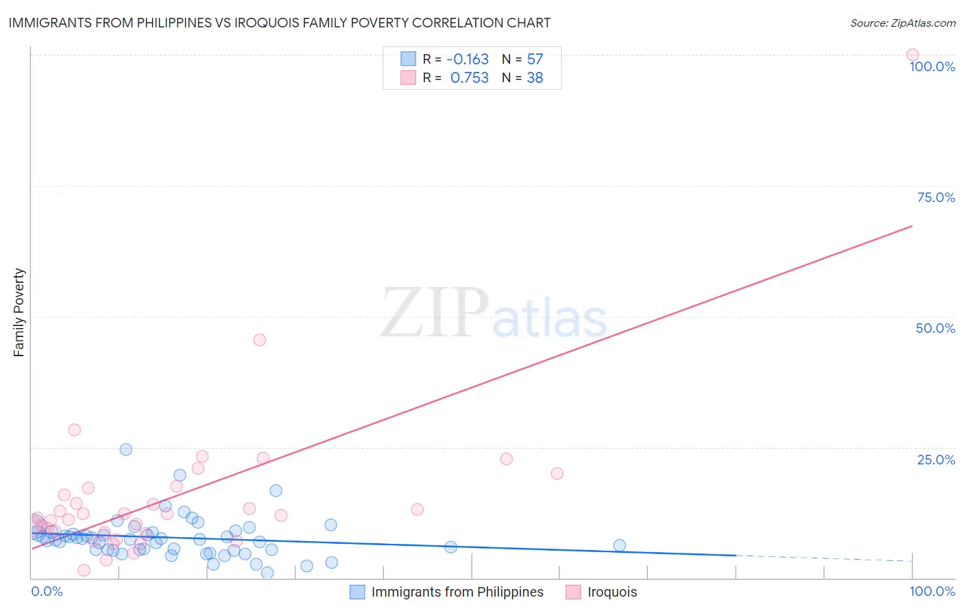 Immigrants from Philippines vs Iroquois Family Poverty