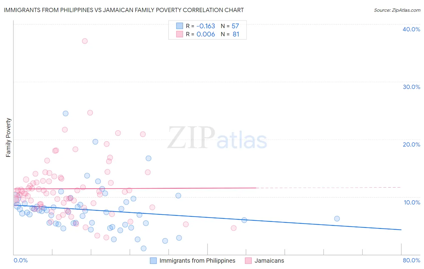 Immigrants from Philippines vs Jamaican Family Poverty