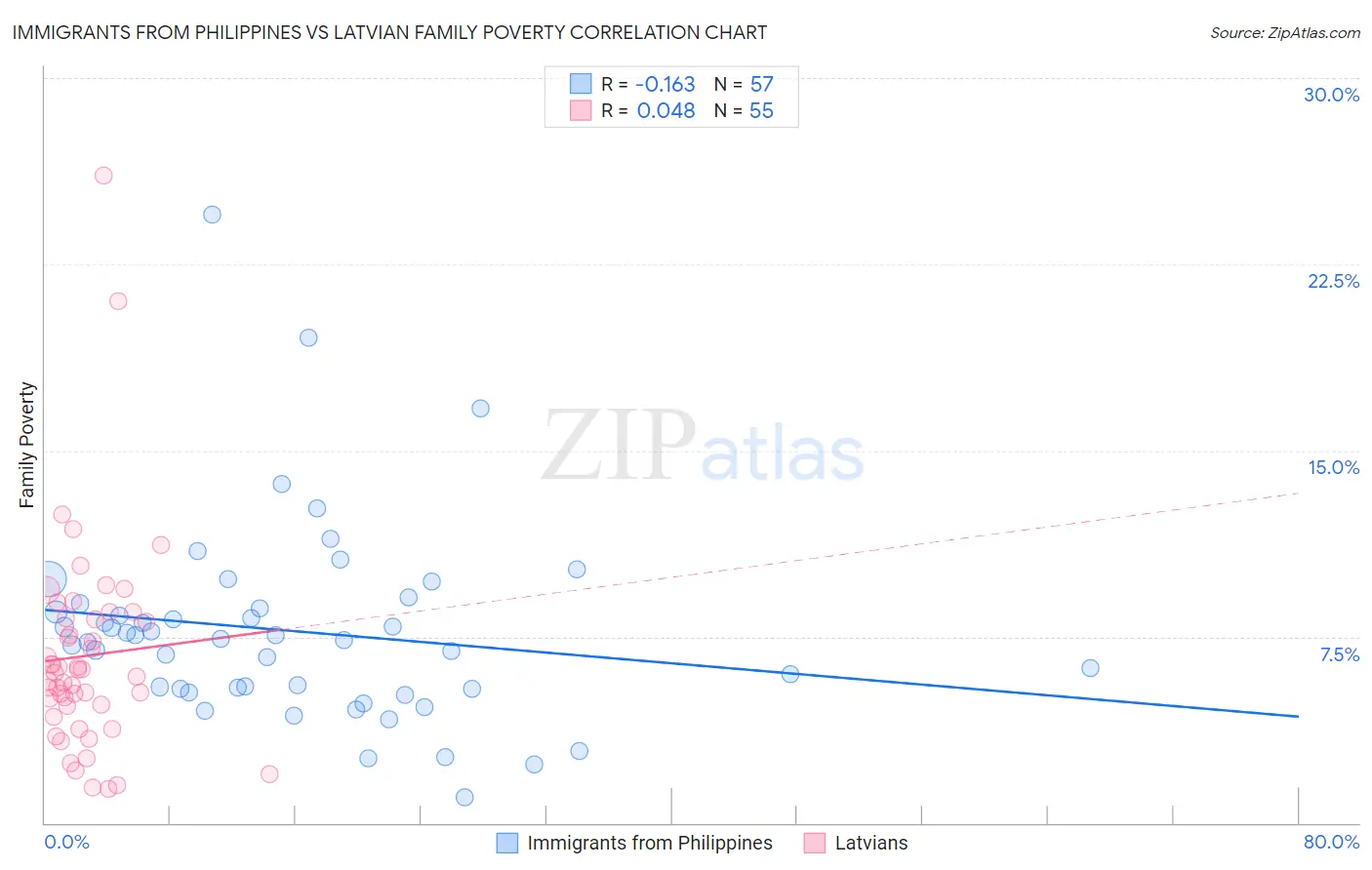 Immigrants from Philippines vs Latvian Family Poverty