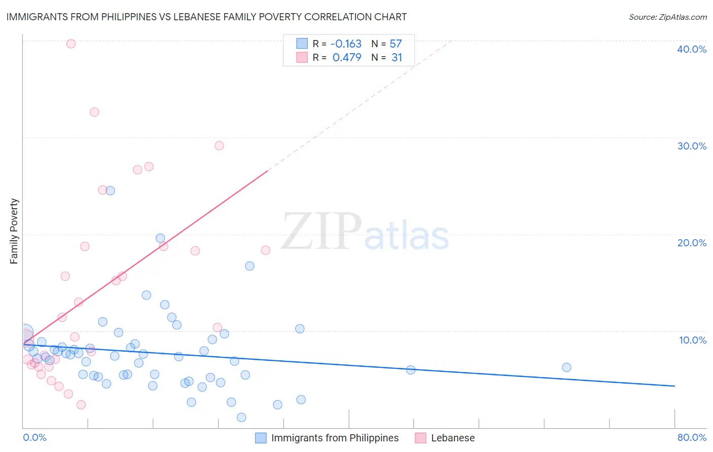 Immigrants from Philippines vs Lebanese Family Poverty