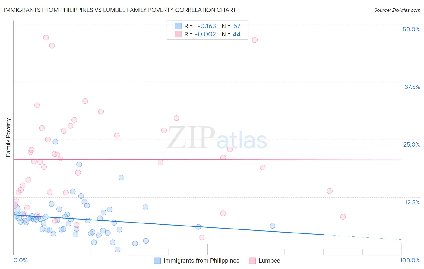 Immigrants from Philippines vs Lumbee Family Poverty
