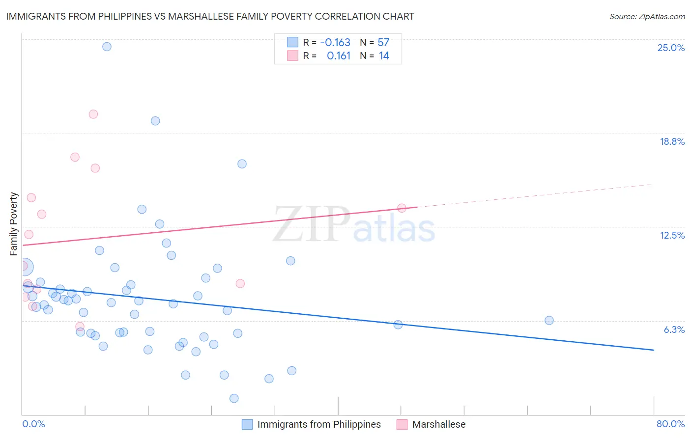 Immigrants from Philippines vs Marshallese Family Poverty