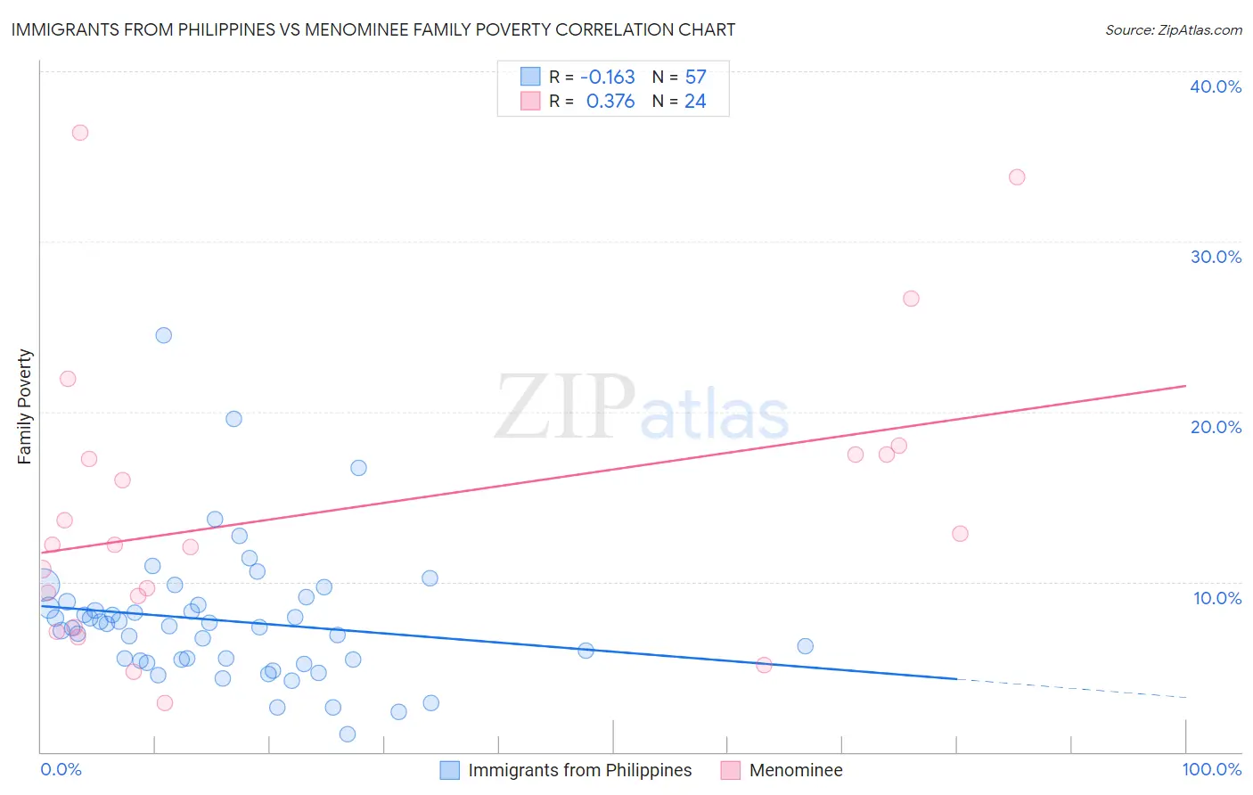 Immigrants from Philippines vs Menominee Family Poverty