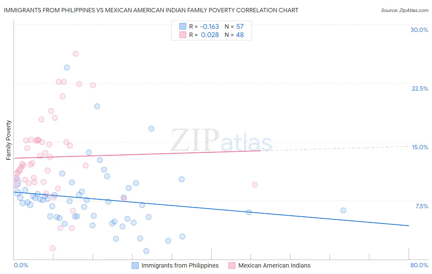 Immigrants from Philippines vs Mexican American Indian Family Poverty
