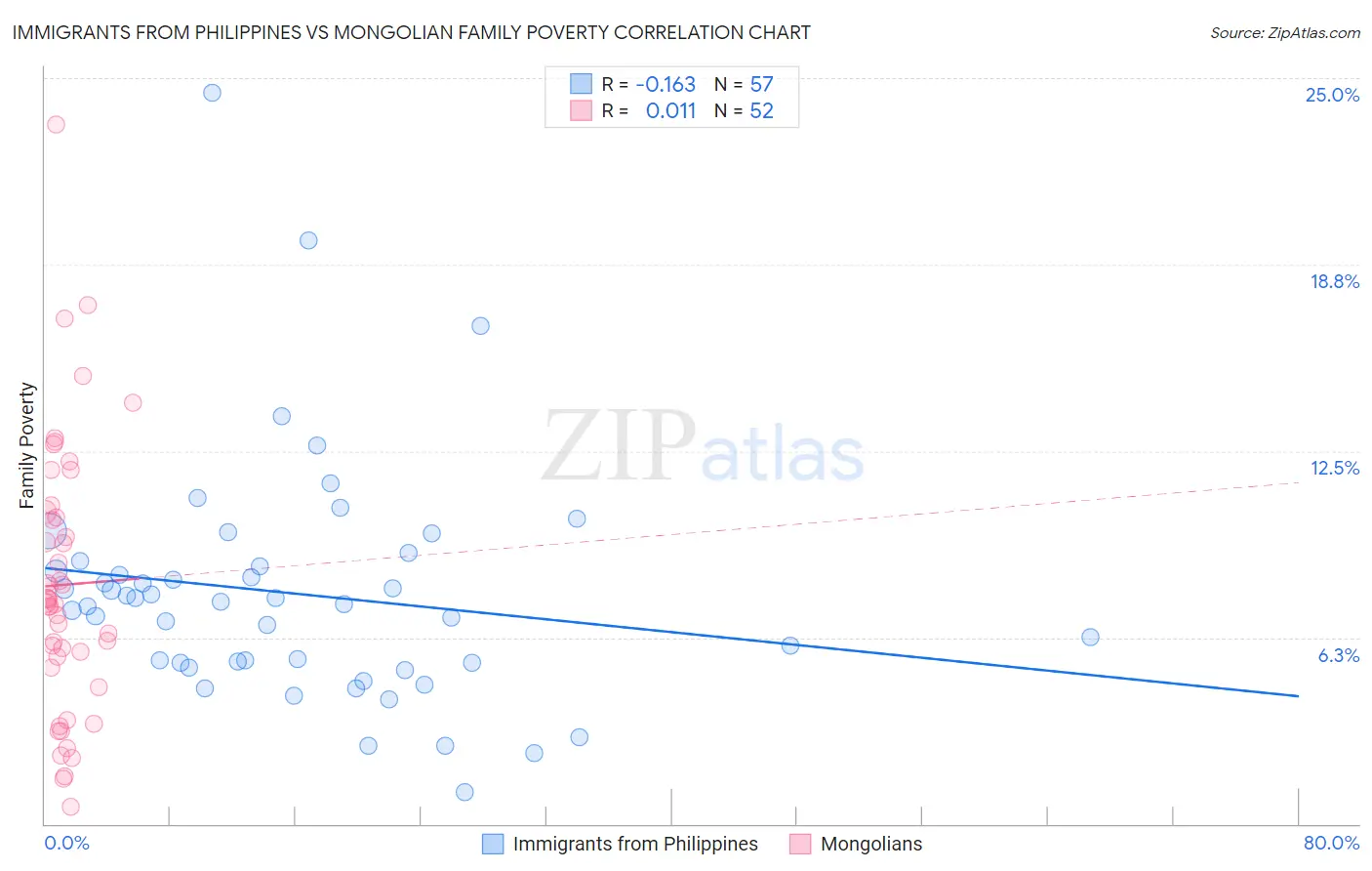 Immigrants from Philippines vs Mongolian Family Poverty