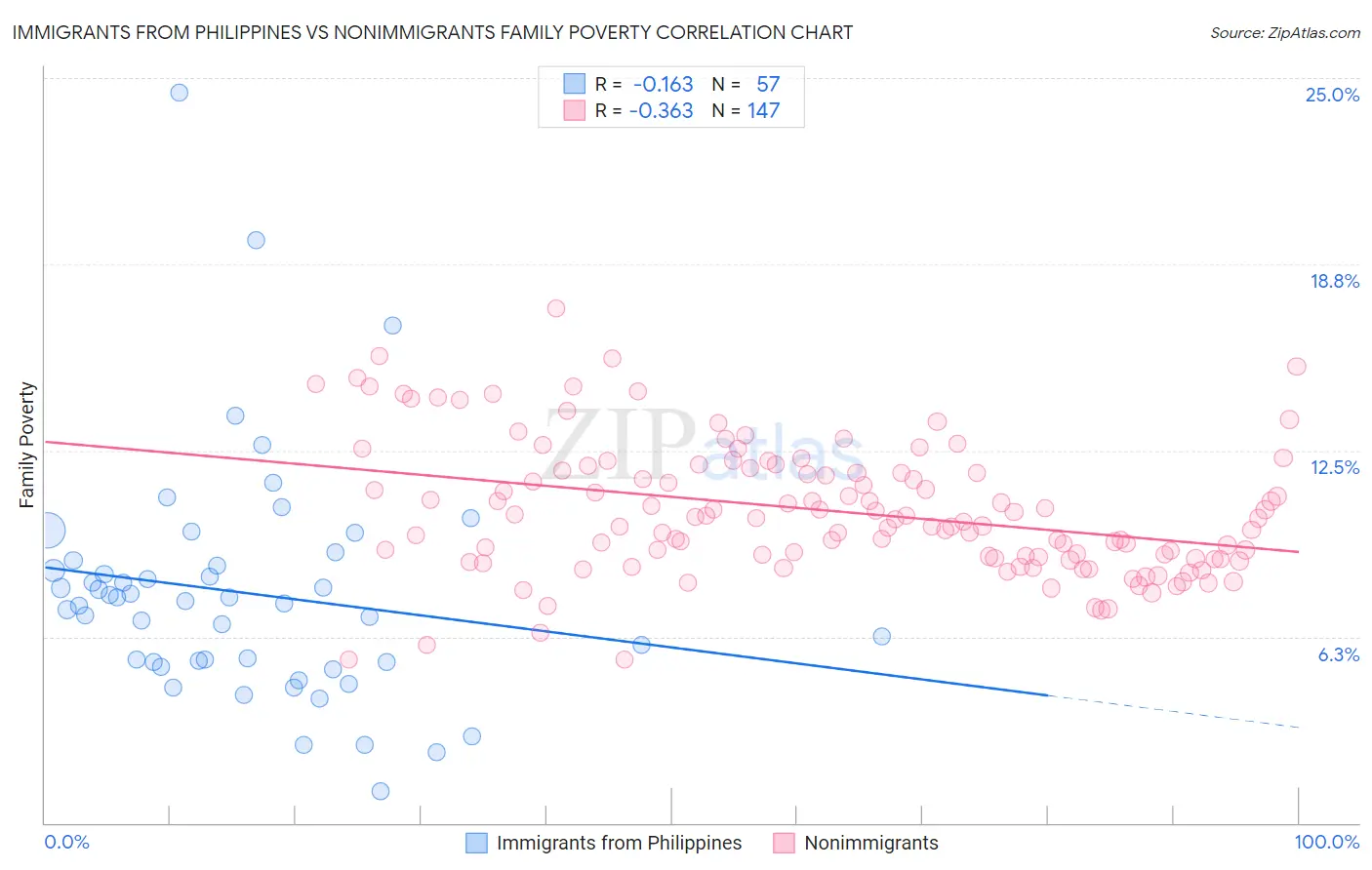 Immigrants from Philippines vs Nonimmigrants Family Poverty