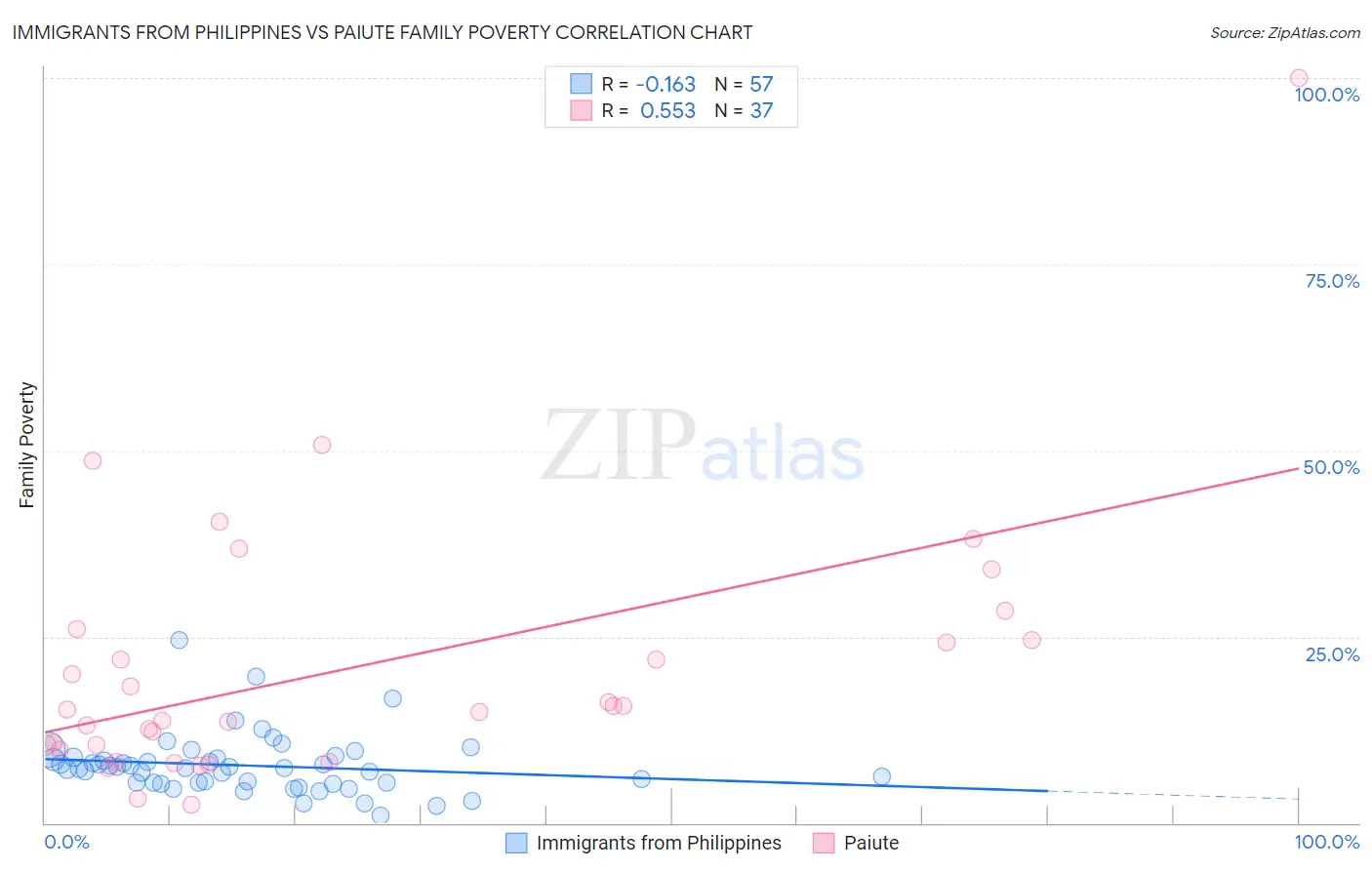 Immigrants from Philippines vs Paiute Family Poverty