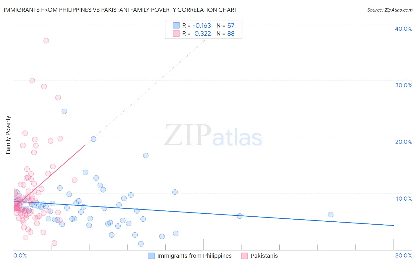 Immigrants from Philippines vs Pakistani Family Poverty