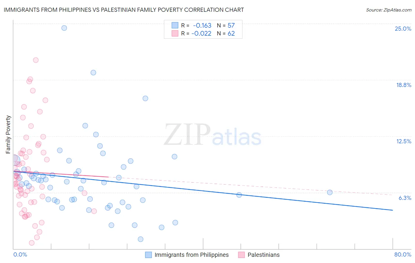 Immigrants from Philippines vs Palestinian Family Poverty