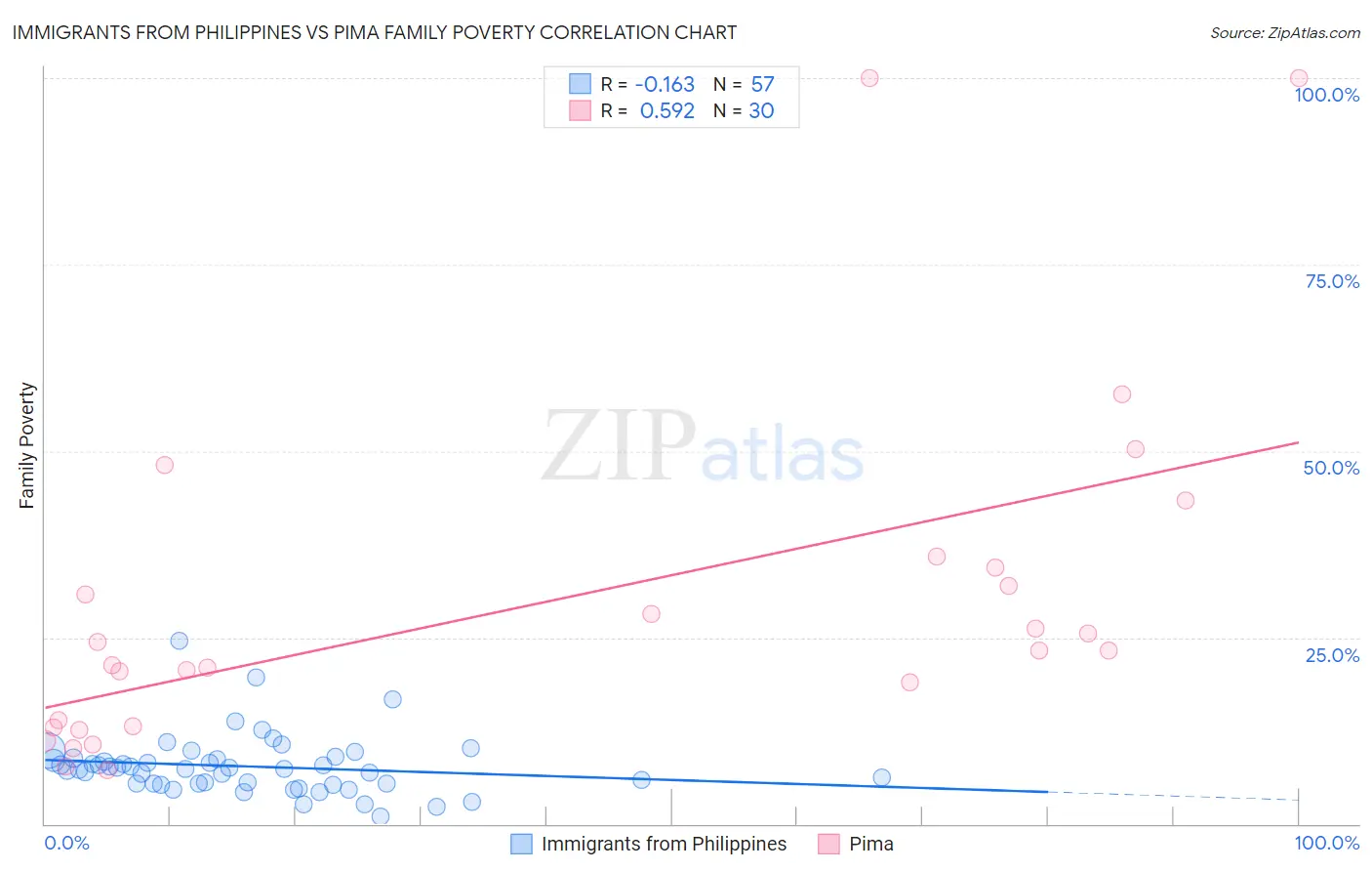 Immigrants from Philippines vs Pima Family Poverty