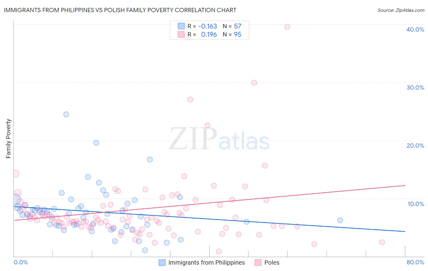 Immigrants from Philippines vs Polish Family Poverty