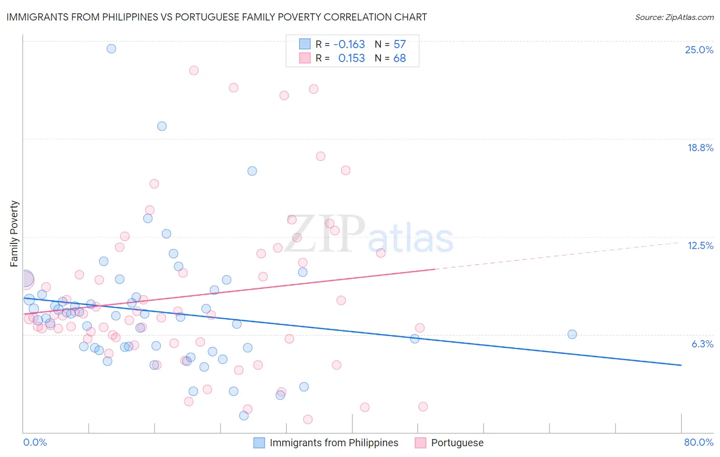 Immigrants from Philippines vs Portuguese Family Poverty