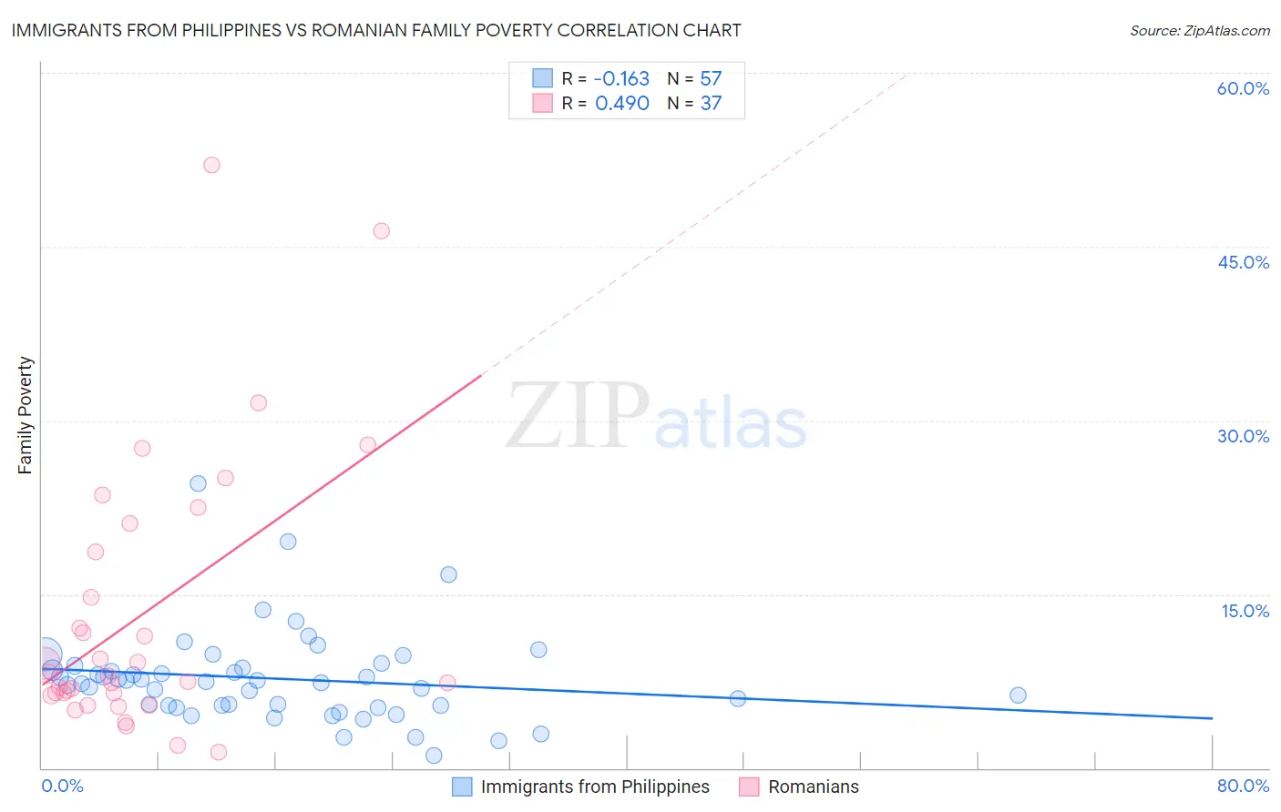 Immigrants from Philippines vs Romanian Family Poverty