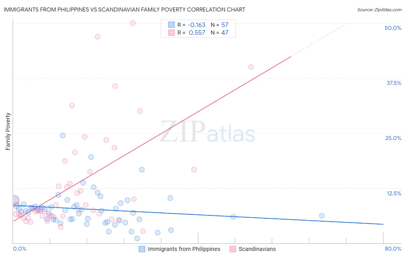 Immigrants from Philippines vs Scandinavian Family Poverty